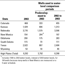 Table 1. Number of wells used in this report for 2003 water levels and number of wells used for the water-level comparison periods, predevelopment to 2003 and 2002 to 2003.
