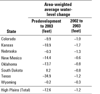 Table 2. Area-weighted average water-level changes in the High Plains aquifer, not including the areas of little or no saturated thickness, predevelopment to 2003 and 2002 to 2003.