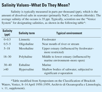 Salinity values-What Do They Mean? Salinity is measured in parts per thousand (ppt), which is the amount of dissolved salts in seawater (primarily NaCl, or sodium chloride). The average salinity of the oceans is 35 ppt. Typically, scientists use the Venice System for designating salinities, as shown in the following table. Limnetic, 0 to 0.5 ppt, typically a freshwater environment; Oligohaline, 0.5 to 5.0 ppt, typically near mouth of river or stream; Mesohaline, 5 to 18 ppt,typically upper estuary (influenced by freshwater - more restricted); Polyhaline,18 to 30 ppt, middle to lower estuary (influenced by marine environment - more open); Euhaline,m 30 to 40 ppt, typically marine environment; Hypersaline, greater than 40 ppt, typically shallow bodies of saltwater, subjected to significant evaporation. Table modified from Symposium on the Classification of Brackish Waters, Venice, 8-14 April 1958 (1959, Archivio di Oceanografia e Limnologia, v. 11, supplement).
