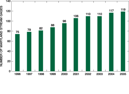 Figure 3. The number of Maryland stream gages during 1996-2005. Note the steady increase, which is attributed to the efforts of the Maryland Water Monitoring Council and the reaction to the droughts of 1999 and 2002. (Click to view larger image)
