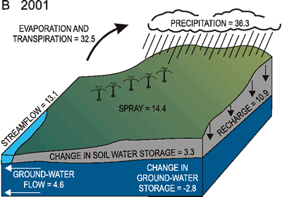 Figure 3. Water budgets and recharge estimates for (A) 2000 and (B) 2001 at the New Garden Township site, Chester County, Pennsylvania. (Water volume expressed as inches over the watershed area.) 