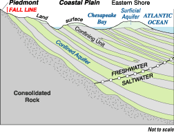 Figure 2. Schematic of Atlantic Coastal Plain aquifer system in southern Maryland. (Click to view larger image)