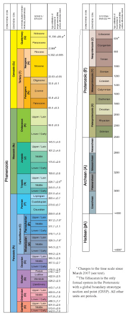 USGS Fact Sheet 2010-3059, Divisions of Geologic Time—Major