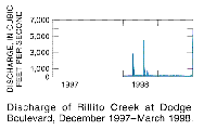 Discharge of Rillito Creek chart