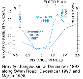 Gravity changes in Dec 1992