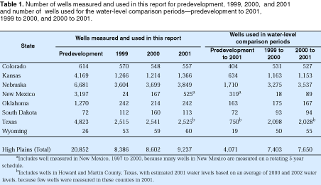 Table 1 showing number of wells measured and used in the report for predevelopment, 1999, 2000, and 2001 and number of wells used for the water-level comparison periods--predevelopment to 2001, 1999 to 2000, and 2000 to 2001.