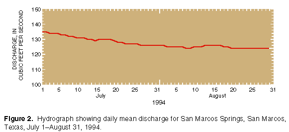 Figure 2. Hydrograph showing mean daily discharge for San Marcos Springs, San Marcos, Texas, July 1-August 31, 1994
