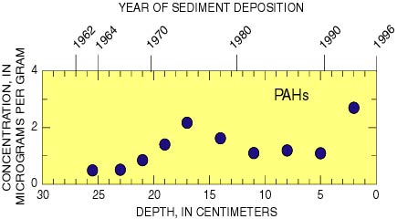 Figure 4. Concentration of polycyclic aromatic hydrocarbons (PAHs) in sediment cores