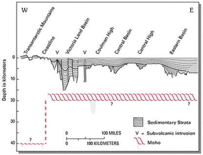 Schematic diagram of the geologic structure across the Ross Sea Shelf from inter-pretations (1990) of seismic reflection and seismic refraction data.