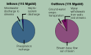 Pie charts of water budget