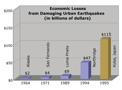 Economic Losses from Damaging Urban Earthquakes