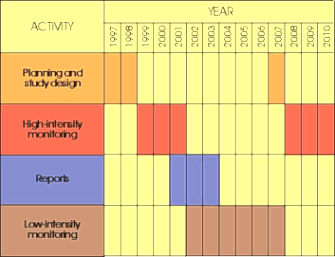 table showing schedule of study activities
