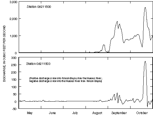 Figure 2. Hydrographs showing daily mean discharge at stations 08211500 Nueces River at Calallen and 08211503 Rincon Bayou Channel near Calallen, May–October 1998.