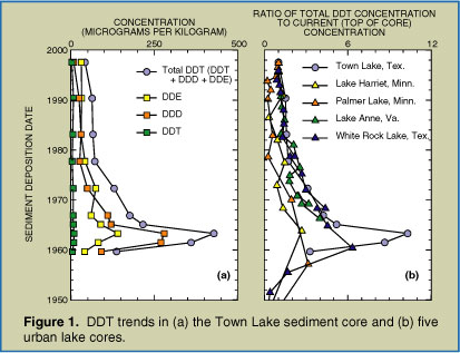Graph showing DDT trends in sediment cores.