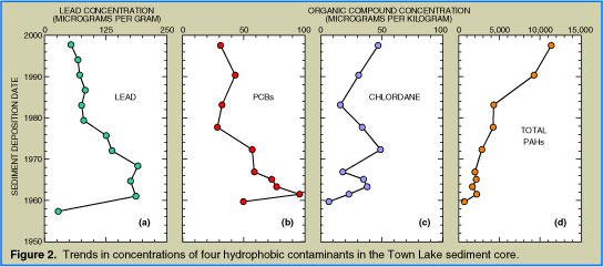 Graph showing trends in concentrations of four hydrophobic contaminants.