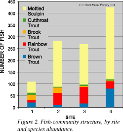 Figure 2. Fish-community structure, by site and species abundance.
