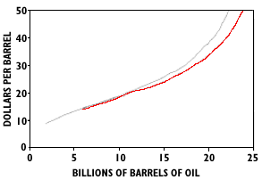 Costs of finding, developing, and producing crude oil from undiscovered conventional oil fields