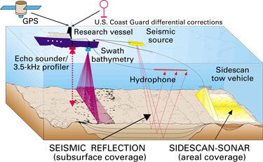 Diagram showing how the USGS collects data from a research vessel for mapping the sea floor and its underlying geology