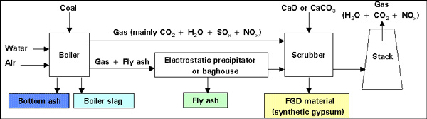 Flow diagram of the flue-gas-desulfurization process