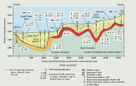 FIGURE 2. Projected section showing estimated age of ground water.