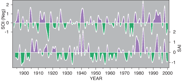 time series of average negative SOI and SAI of cool+warm-season precipitation