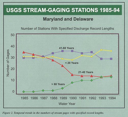 Temporal trends in the numbers of stream gages with specified record lengths
