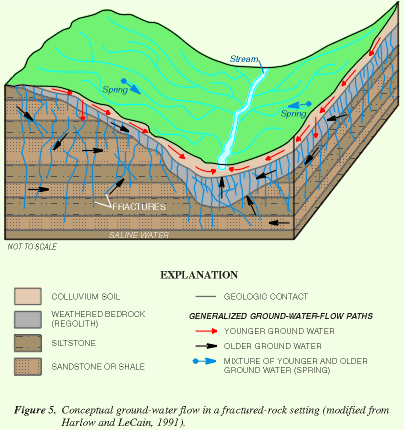 Figure 5. Conceptual ground-water flow in a fractured-rock setting (modified from Harlow and LeCain, 1991). (Click to view larger image)