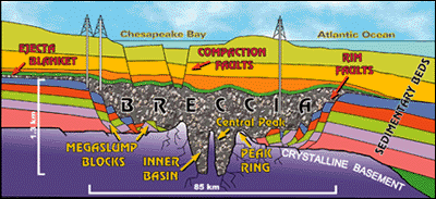 Cross section showing main features of 
impact crater.