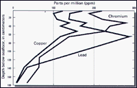 Graph showing concentrations of heavy metals.