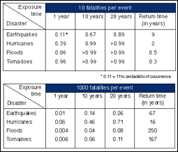Probability estimates for the occurrence of earthquake, hurricane, flood, and tornado disasters with 10 and 1000 fatalities per event in the United States during 1, 10, and 20 year exposure times, and estimates of the mean return time in years.