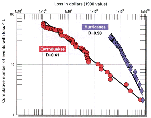 Plot of cumulative frequency of dollar loss due to earthquakes and hurricanes in the U.S. between 1900 and 1989. Data presented in this manner reveal linear trends which provide the basis for forecasting the probability of future dollar loss.