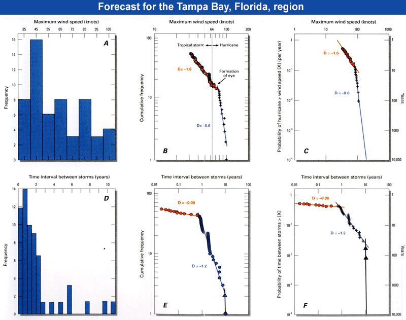 106 years of storm data for Tampa Bay region, Florida provides the basis for establishing scaling laws for wind speed and time intervals between storms.