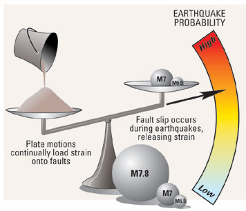 diagram showing the two processes that are balanced when determining earthquake probabilities