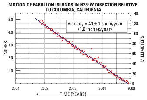 graph showing relative motion of Farallon Islands to Columbia, California
