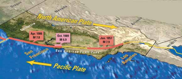oblique map of Calfornia showing San Andreas fault with North America Plate moving south and Pacific Plate moving north as shown by arrows