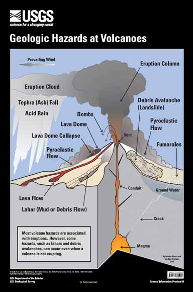 cross-section of a volcano showing magma and the different hazards of an eruption