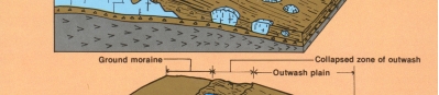 Figure 9b. Cross sections showing the relationship of a buried glacier ice front and buried ice blocks and the collapsed head of outwash and kettles. 
