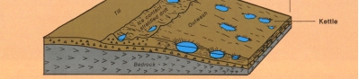 Figure 9b. Cross sections showing the relationship of a buried glacier ice front and buried ice blocks and the collapsed head of outwash and kettles. 