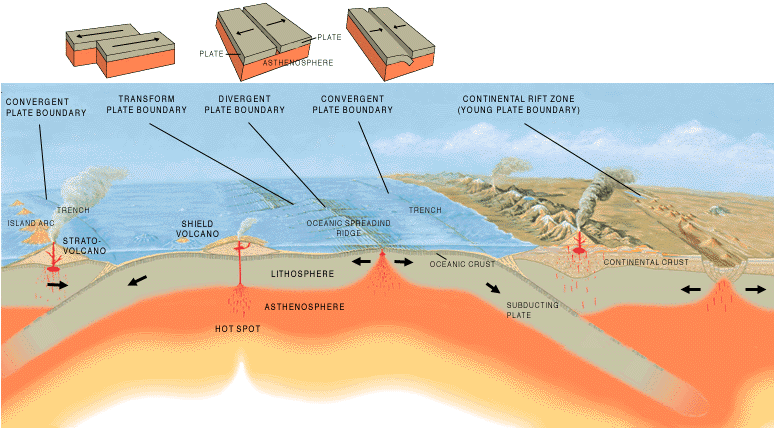 Plate boundary types and fault types illustration