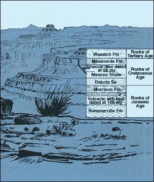 Diagram showing dating of selected igneous rocks