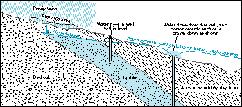 Artesian aquifer. Both wells are artesian wells, although only one flows