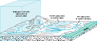 Comparison of the amount of fresh water in storage