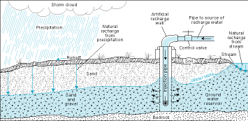 Natural and artificial recharge of an aquifer