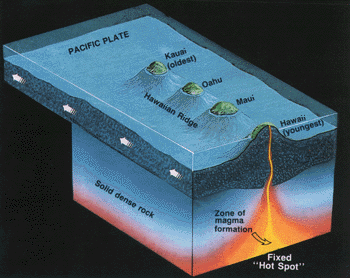 Movement of Pacific Plate