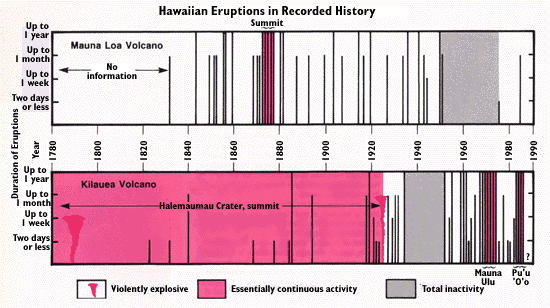 Graph, Mauna Loa and Kilauea eruptions