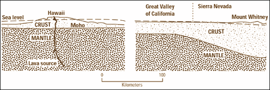 Diagram showing the oceanic crust at the island of Hawaii and at the Great Valley of California