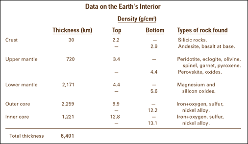 Earth's composition data