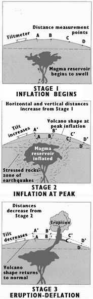 Diagram showing three typical stages of Hawaiian eruption
