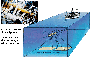 A diagram showing GLORIA Sidescan Sonar System. It shows the side-by-side scan paths and equipment.
