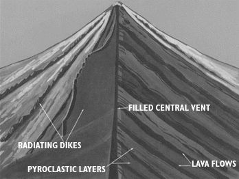  Schematic representation of the internal structue of a typical composite volcano.